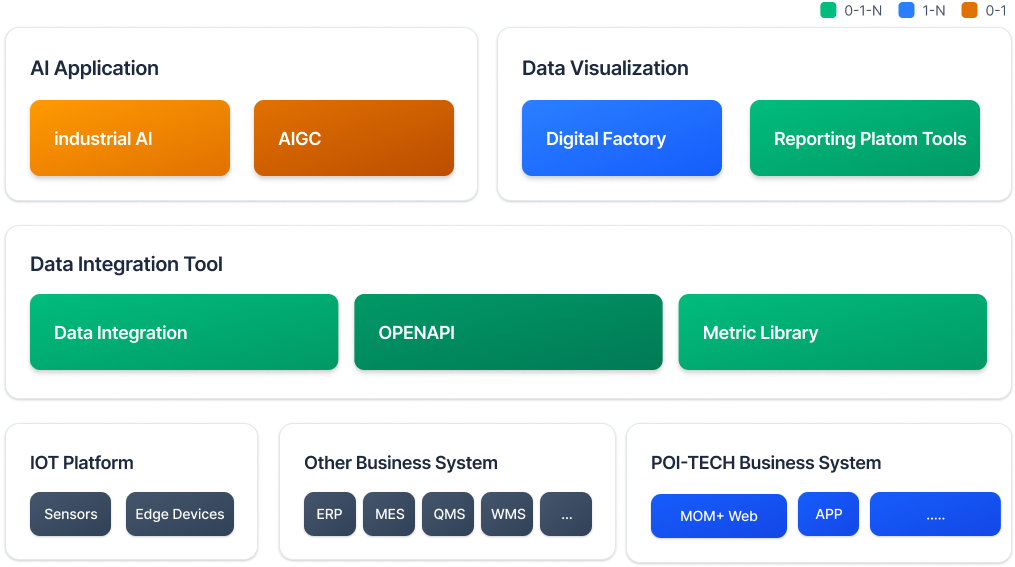 POI-TECH product ecosystem diagram