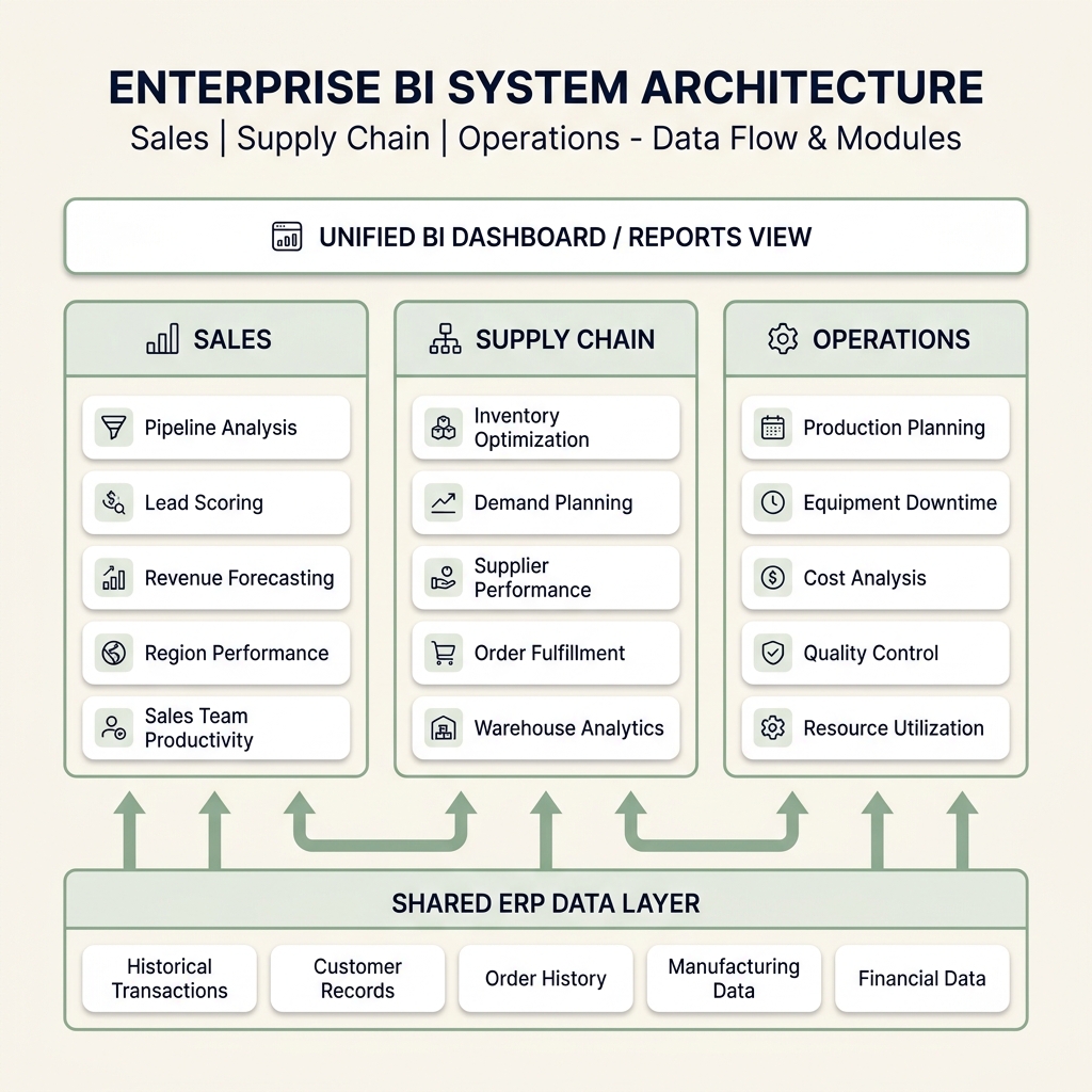 Enterprise BI System diagram