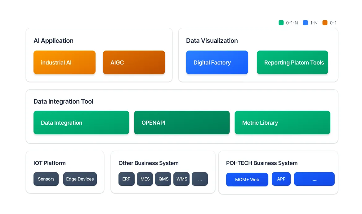 POI-TECH product ecosystem diagram